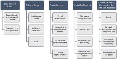 Editorial: Grief Disorders: Clinical, Cultural, and Epidemiological Aspects